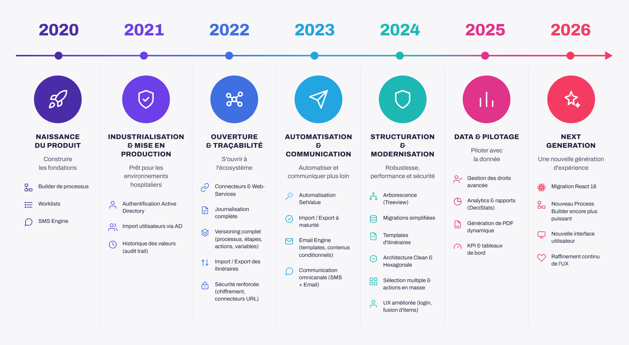 Frise chronologique Decisios 2020-2026 : naissance du produit, industrialisation, ouverture et traçabilité, automatisation, structuration, data et pilotage, next generation.